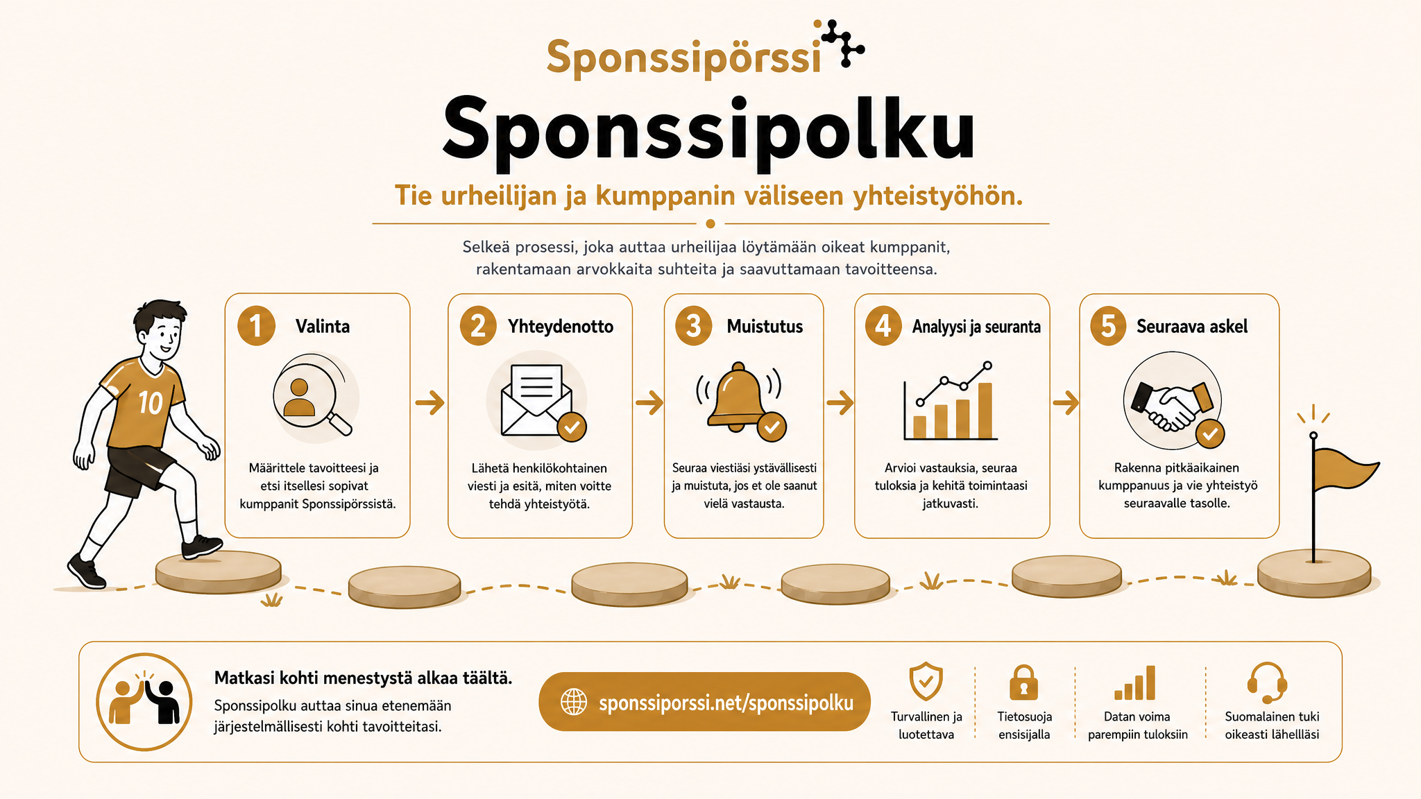 Miksi sponsoriviestiin ei vastata?